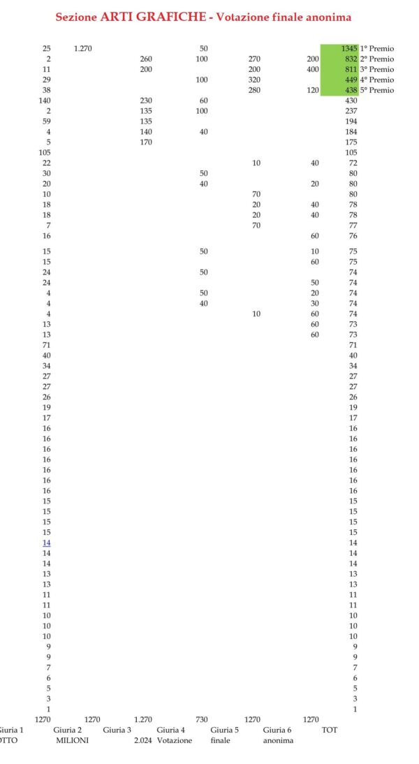 Otto Milioni 2024 ARTI GRAFICHE Classifica finale