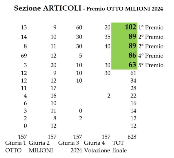 Otto Milioni 2024 ARTICOLI Classifica finale