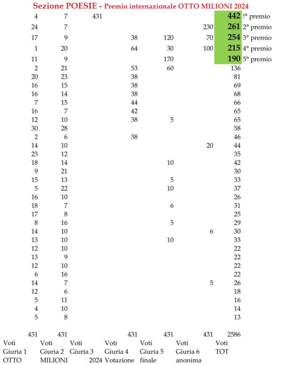 Otto Milioni 2024 POESIE Classifica finale