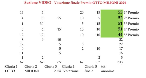 Otto Milioni 2024 VIDEO Classifica finale