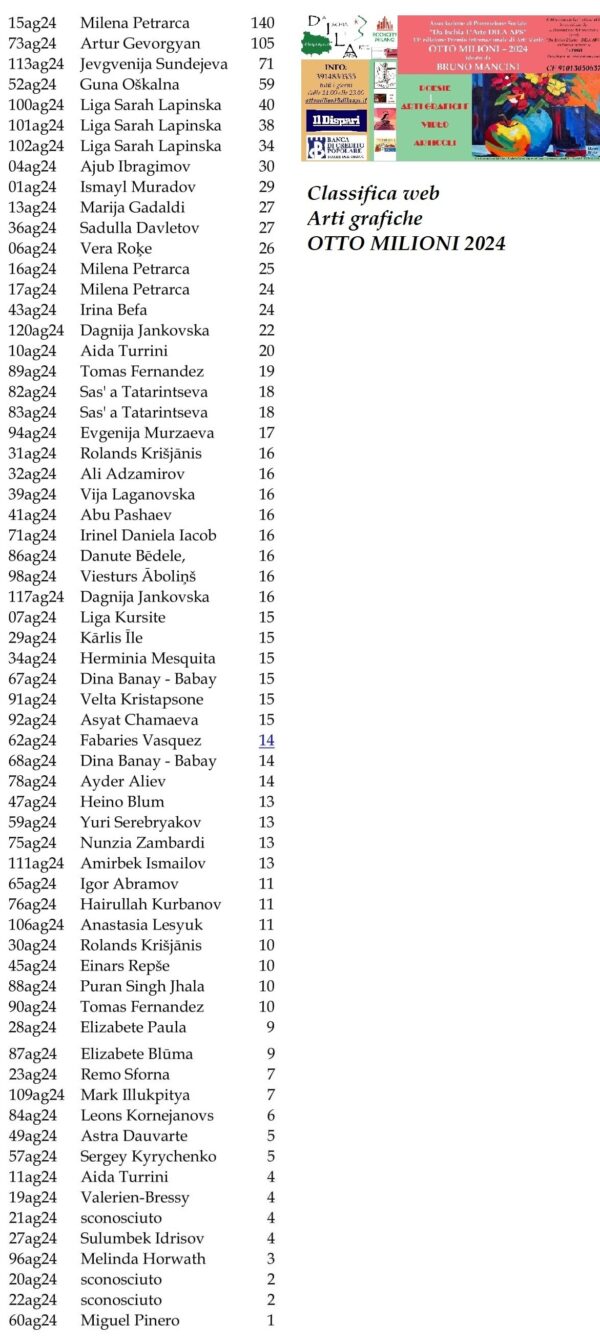 Otto Milioni 2024 ARTI GRAFICHE Classifiche finali